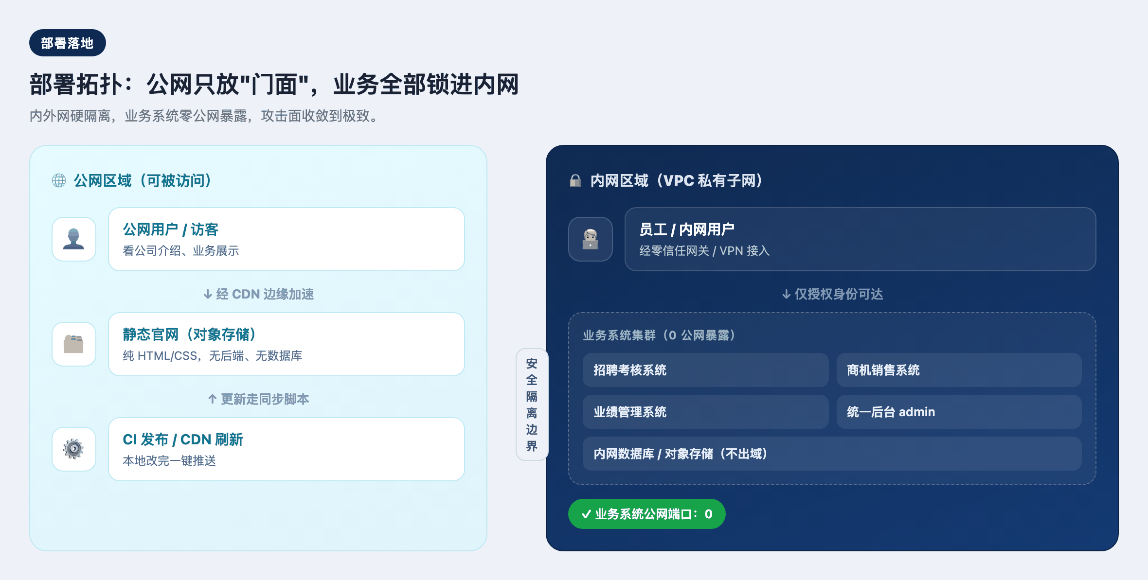 部署拓扑