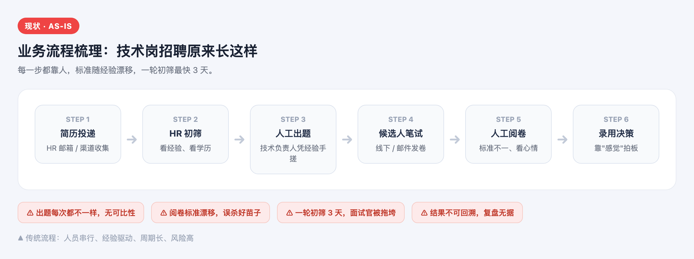 原有业务流程